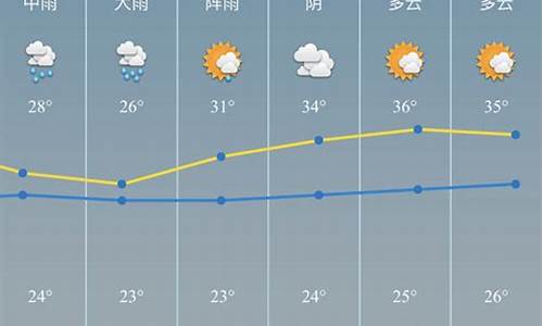 慈溪天气预报一周7天_慈溪天气预报一周7天查询