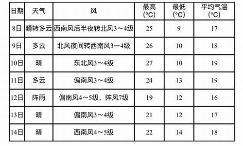 营口鲅鱼圈天气预报15天准确一览表_营口鲅鱼圈一周天气