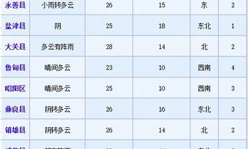 云南昭通天气预报15天天气预报_昭通一周天气预报15天