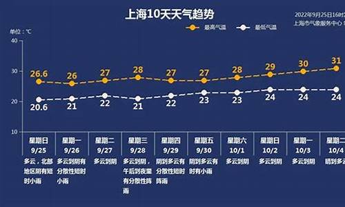 上海过去一周天气回顾如何变化_上海过去一周气温变化