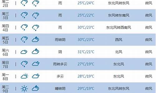 池州市一周天气_池州一周天气预报七天详情情况