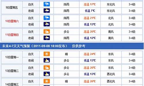 河南省焦作未来10天天气_焦作未来一周天气情况如何变化趋势