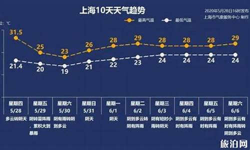 2020年12月9日上海天气_12月9号上海天气预报