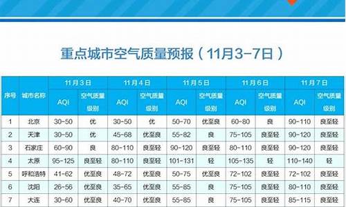 重点城市空气质量周报,目前主要有_重点城市空气质量预报