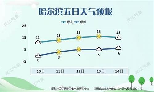 哈尔滨市天气预报一周_天气预报哈尔滨市天气