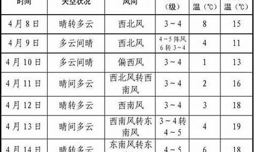 胶州一周天气预报15天情况分析表格图_胶州一周天气预报15天情况分析表格