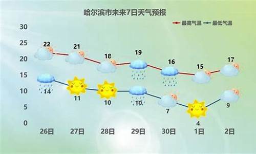 哈尔滨天气预报一周天气及穿衣情况分析_哈尔滨天气预报实时更新