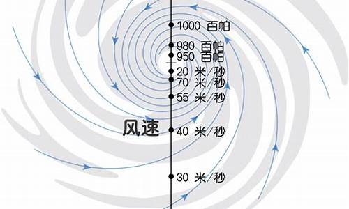 台风所属的天气系统_台风属于什么天体系统